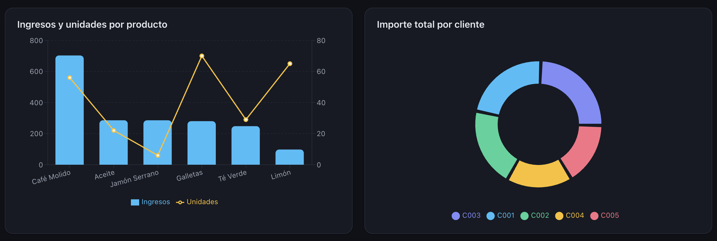 Dashboard charts: revenue bars with a units line by product, and a total-amount-by-customer donut