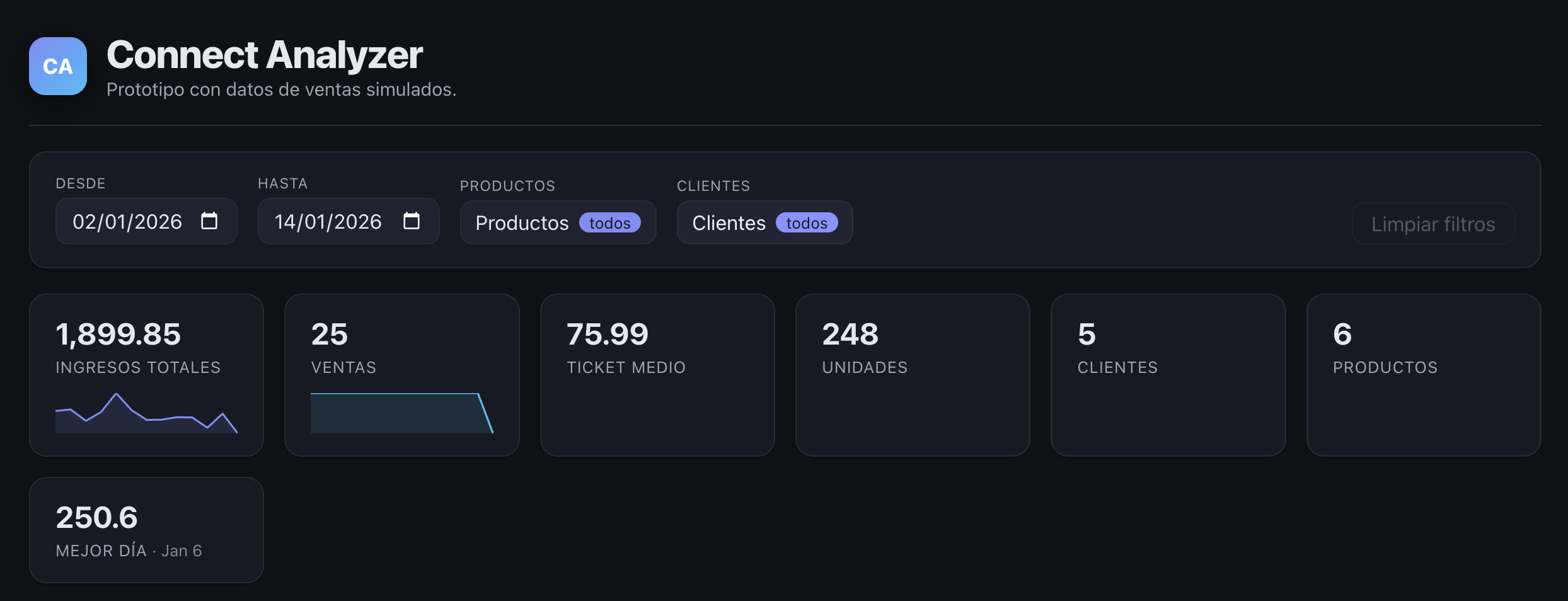 Connect Analyzer dashboard header with filters and KPI cards: total revenue, sales, average ticket, units, customers and products
