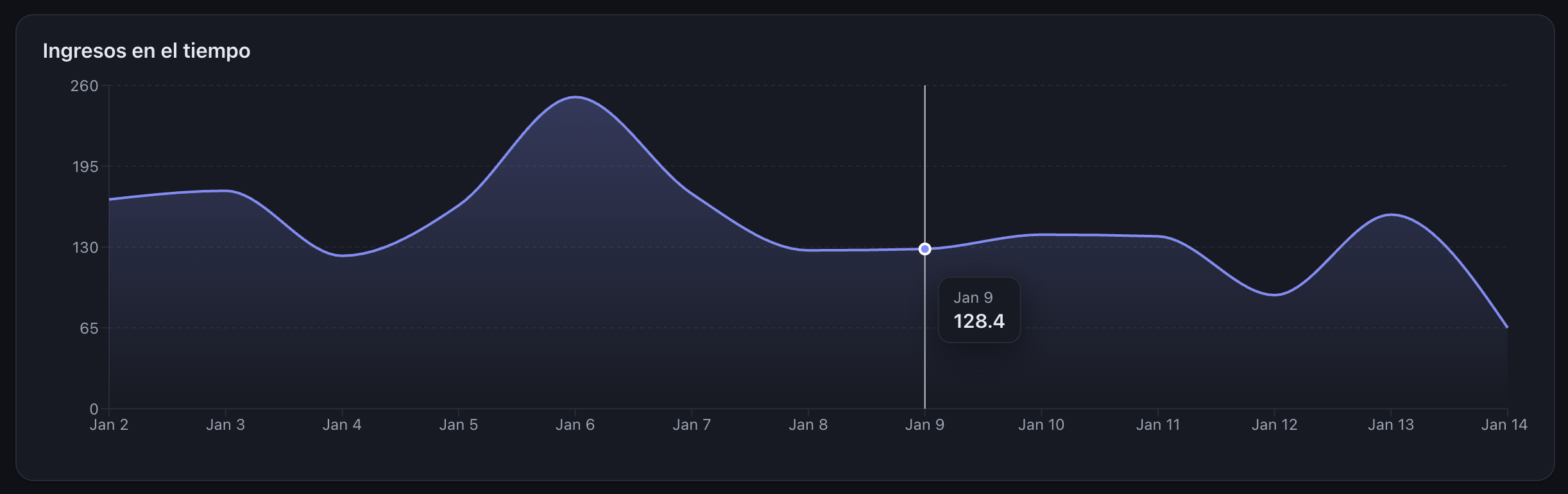 Revenue-over-time area chart of the dashboard, with a tooltip showing the value for a specific day